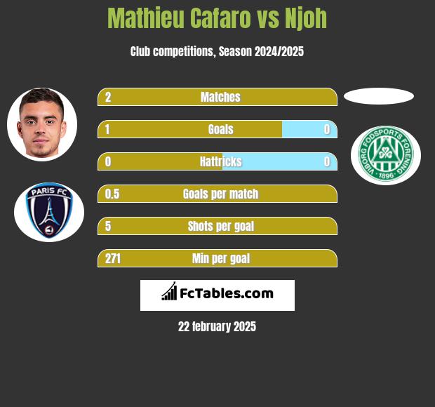 Mathieu Cafaro vs Njoh h2h player stats