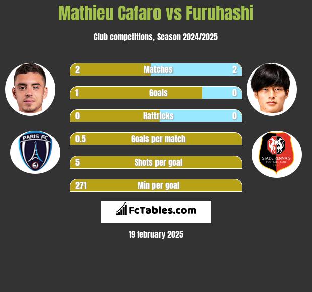 Mathieu Cafaro vs Furuhashi h2h player stats