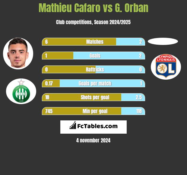 Mathieu Cafaro vs G. Orban h2h player stats