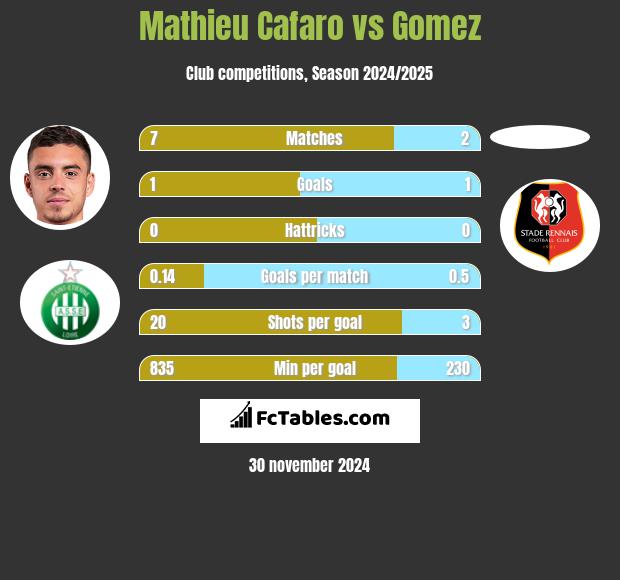 Mathieu Cafaro vs Gomez h2h player stats