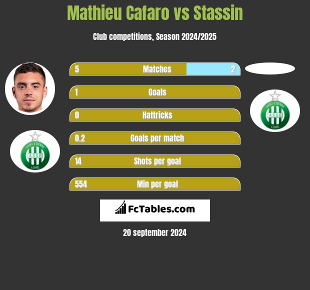 Mathieu Cafaro vs Stassin h2h player stats