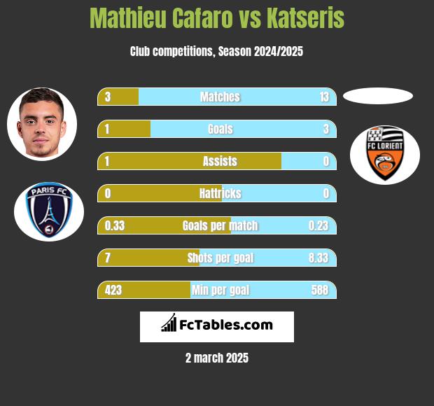 Mathieu Cafaro vs Katseris h2h player stats