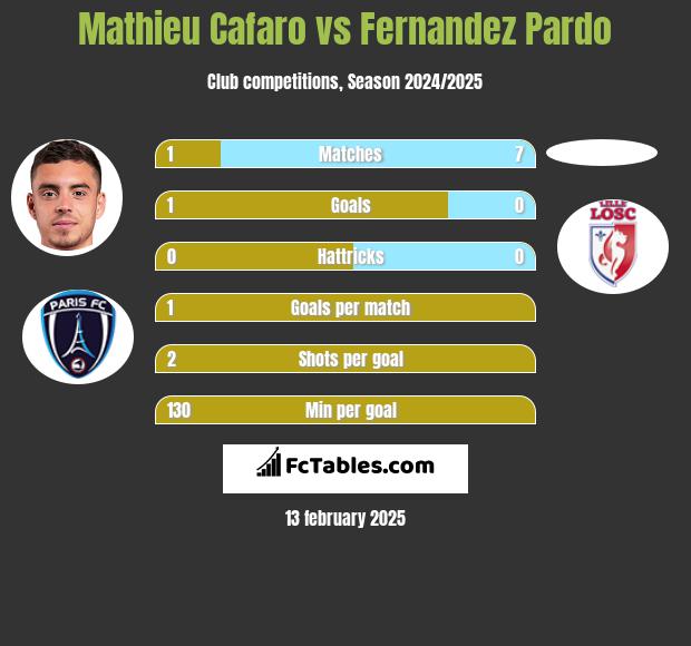 Mathieu Cafaro vs Fernandez Pardo h2h player stats