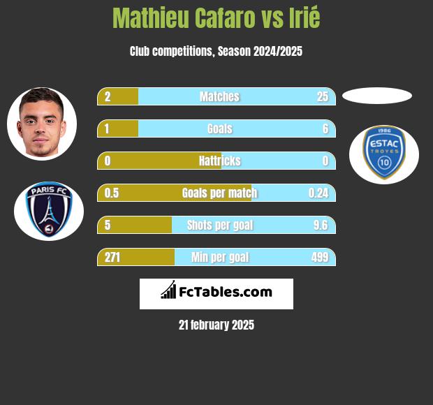 Mathieu Cafaro vs Irié h2h player stats