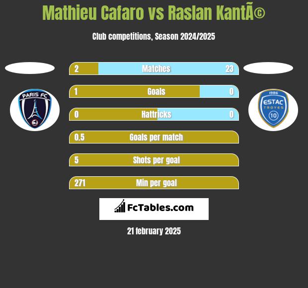 Mathieu Cafaro vs Raslan KantÃ© h2h player stats