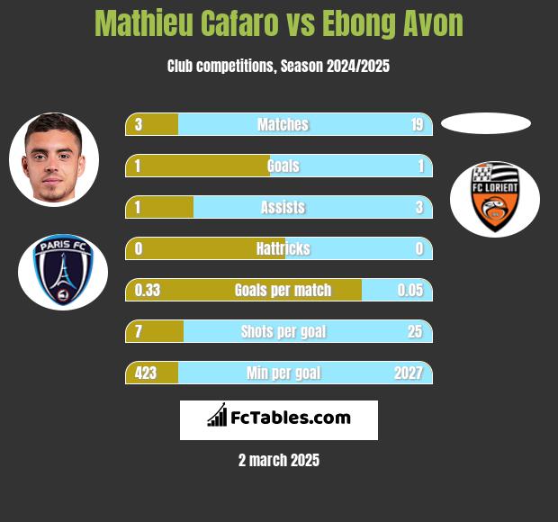 Mathieu Cafaro vs Ebong Avon h2h player stats