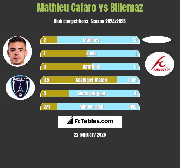 Mathieu Cafaro vs Billemaz h2h player stats