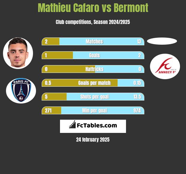 Mathieu Cafaro vs Bermont h2h player stats