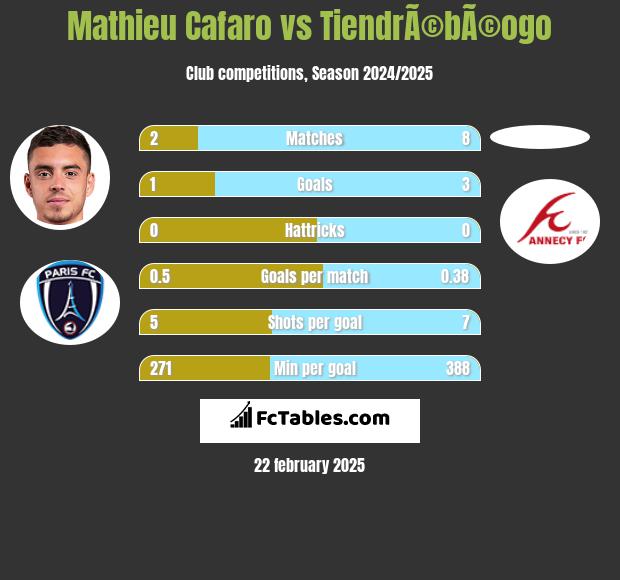 Mathieu Cafaro vs TiendrÃ©bÃ©ogo h2h player stats