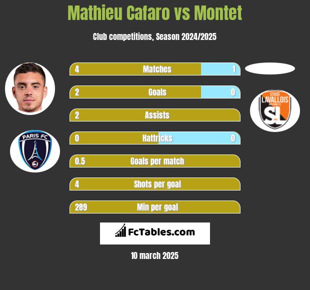 Mathieu Cafaro vs Montet h2h player stats