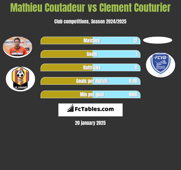 Mathieu Coutadeur vs Clement Couturier h2h player stats