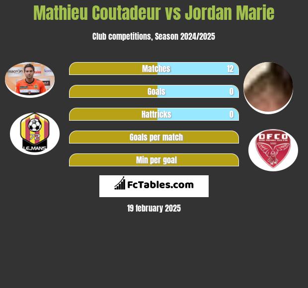 Mathieu Coutadeur vs Jordan Marie h2h player stats