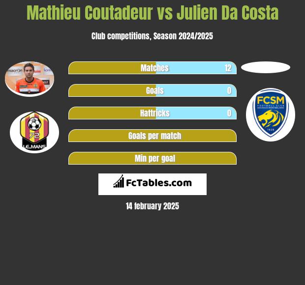 Mathieu Coutadeur vs Julien Da Costa h2h player stats