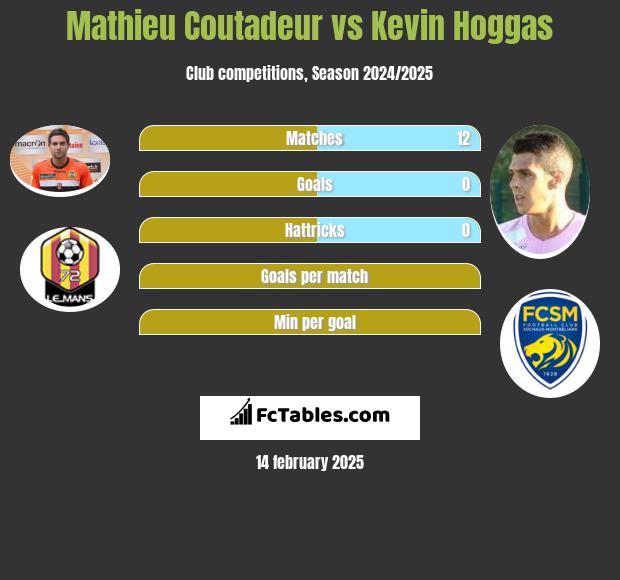 Mathieu Coutadeur vs Kevin Hoggas h2h player stats