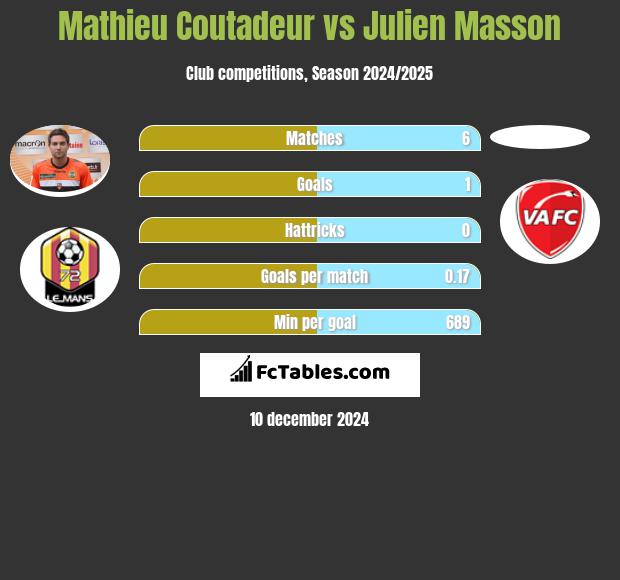 Mathieu Coutadeur vs Julien Masson h2h player stats