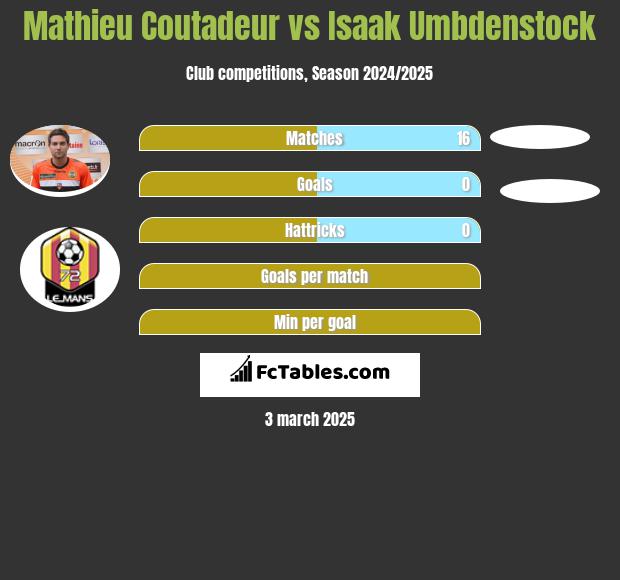 Mathieu Coutadeur vs Isaak Umbdenstock h2h player stats