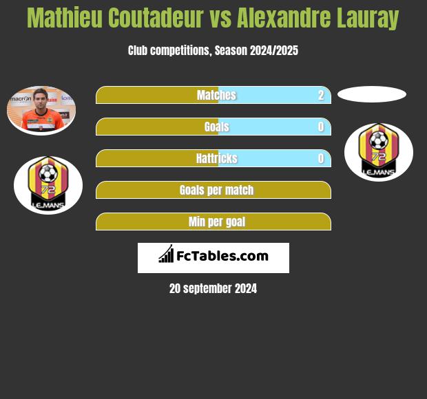 Mathieu Coutadeur vs Alexandre Lauray h2h player stats