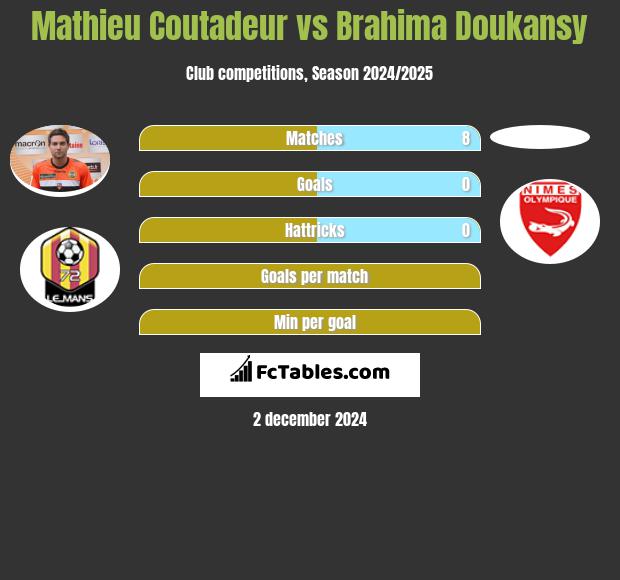 Mathieu Coutadeur vs Brahima Doukansy h2h player stats