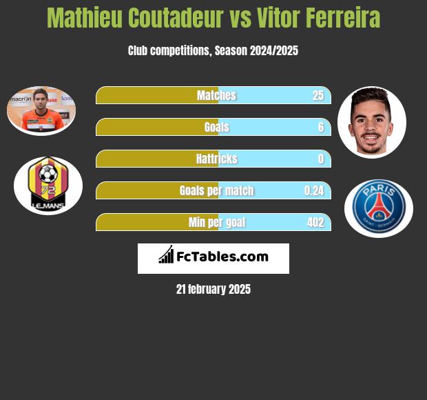 Mathieu Coutadeur vs Vitor Ferreira h2h player stats