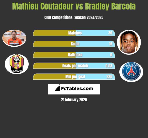 Mathieu Coutadeur vs Bradley Barcola h2h player stats