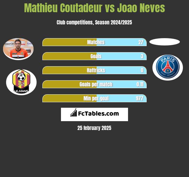 Mathieu Coutadeur vs Joao Neves h2h player stats