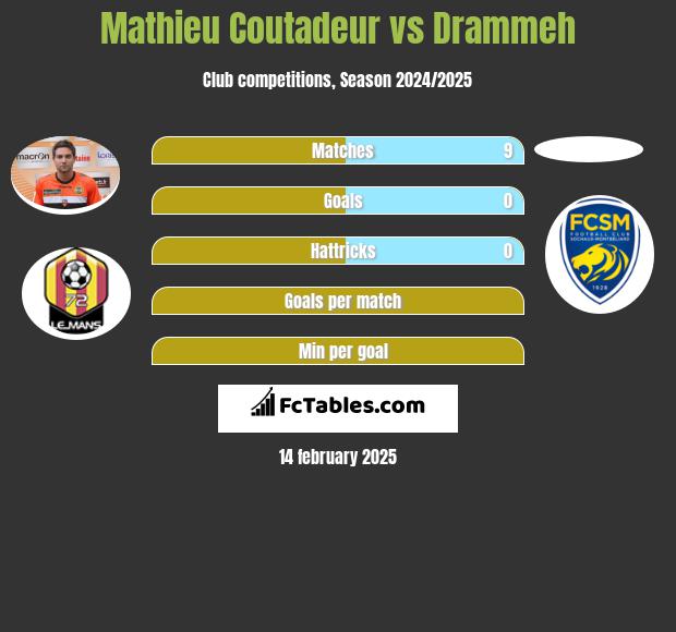 Mathieu Coutadeur vs Drammeh h2h player stats