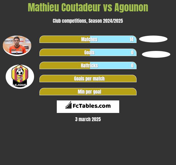 Mathieu Coutadeur vs Agounon h2h player stats