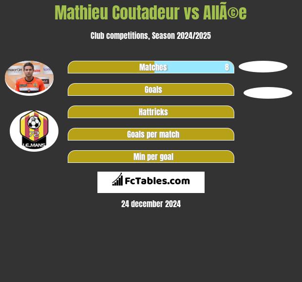 Mathieu Coutadeur vs AllÃ©e h2h player stats