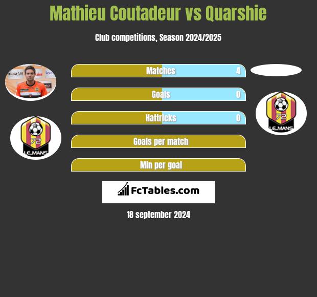 Mathieu Coutadeur vs Quarshie h2h player stats