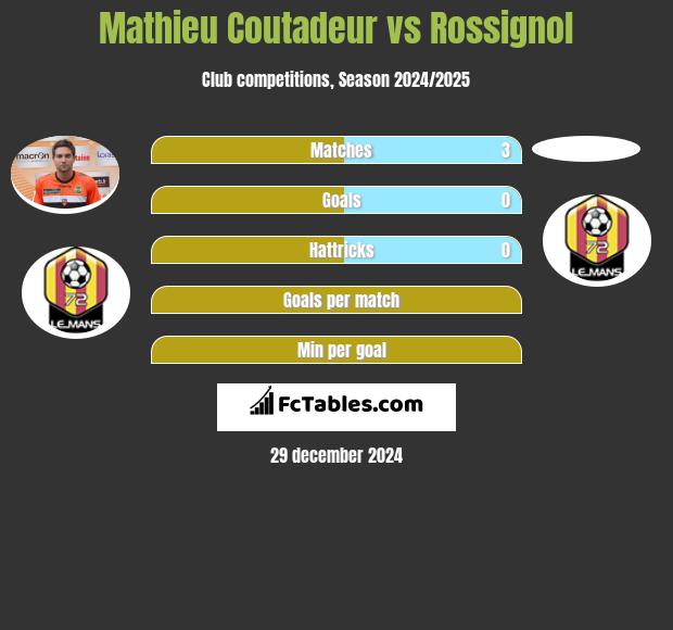 Mathieu Coutadeur vs Rossignol h2h player stats