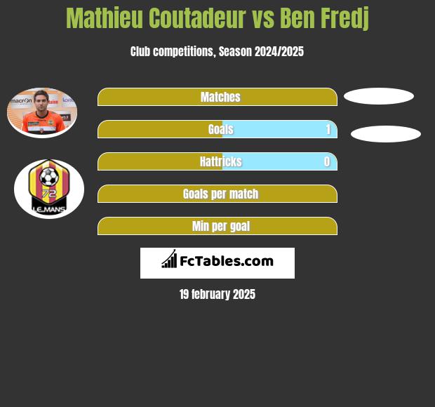 Mathieu Coutadeur vs Ben Fredj h2h player stats