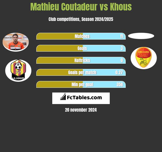 Mathieu Coutadeur vs Khous h2h player stats