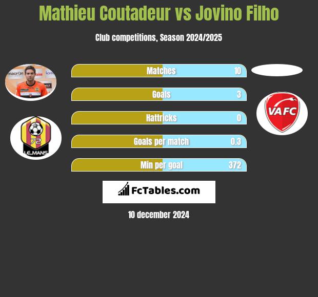 Mathieu Coutadeur vs Jovino Filho h2h player stats