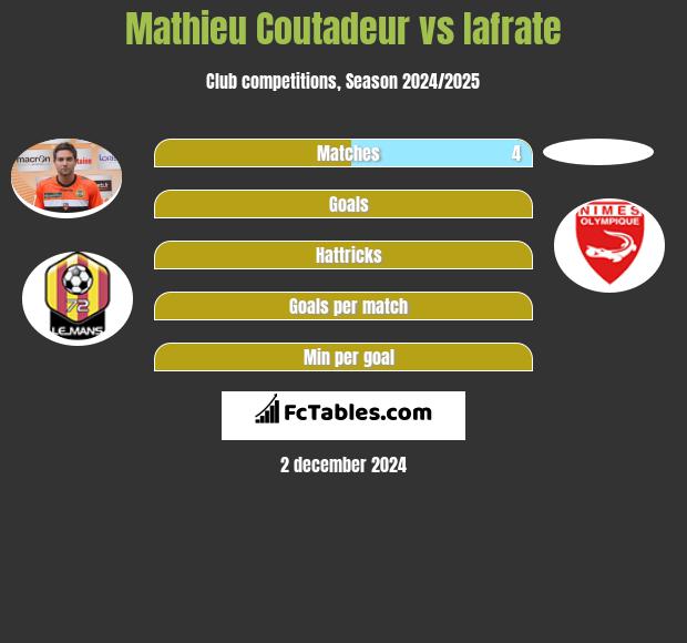 Mathieu Coutadeur vs Iafrate h2h player stats