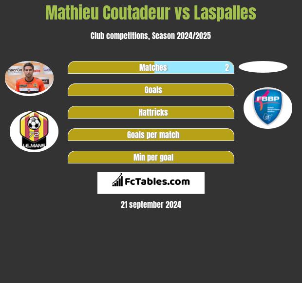 Mathieu Coutadeur vs Laspalles h2h player stats