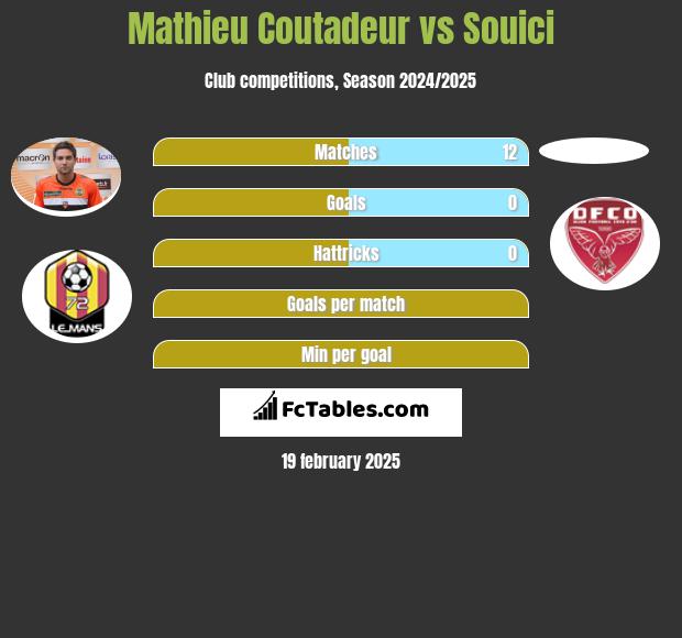 Mathieu Coutadeur vs Souici h2h player stats