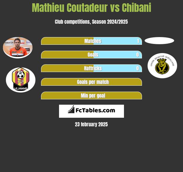 Mathieu Coutadeur vs Chibani h2h player stats