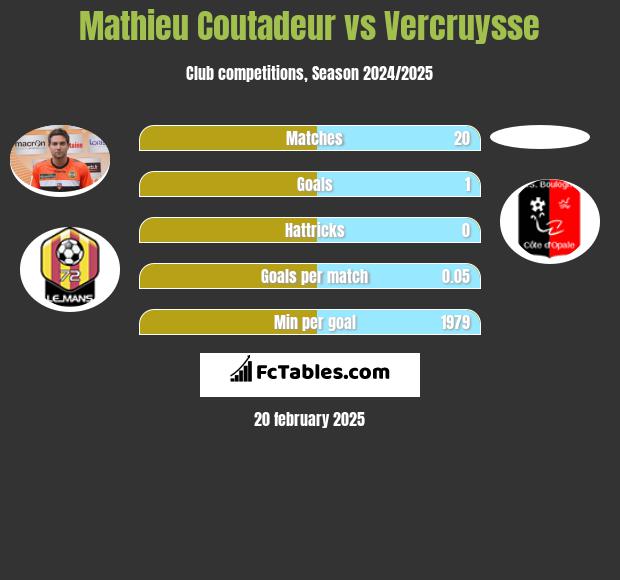 Mathieu Coutadeur vs Vercruysse h2h player stats