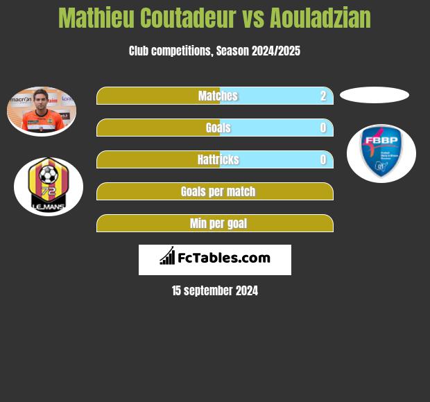 Mathieu Coutadeur vs Aouladzian h2h player stats