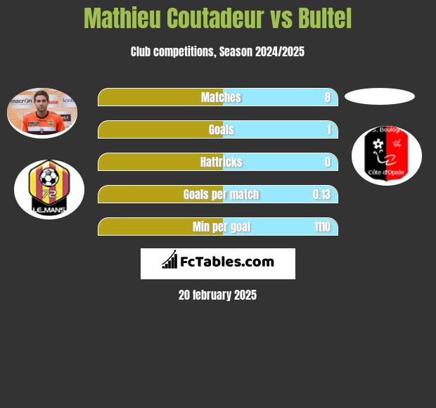 Mathieu Coutadeur vs Bultel h2h player stats