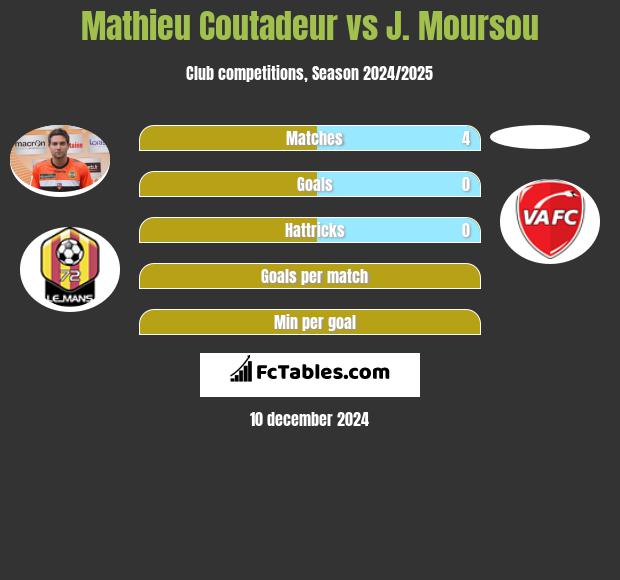 Mathieu Coutadeur vs J. Moursou h2h player stats