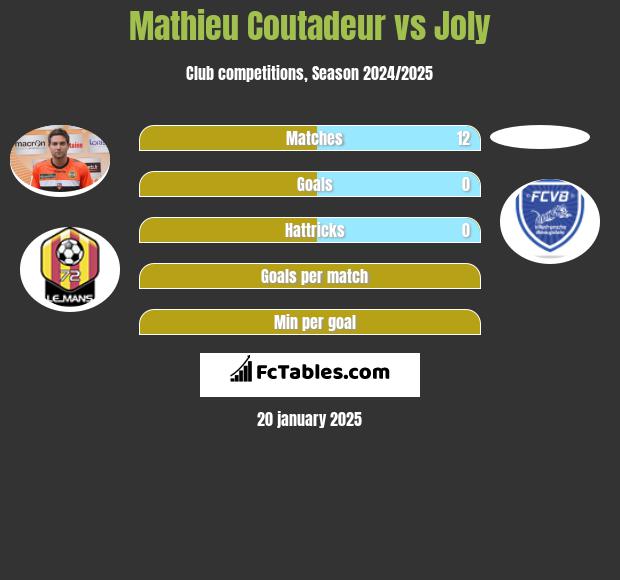 Mathieu Coutadeur vs Joly h2h player stats