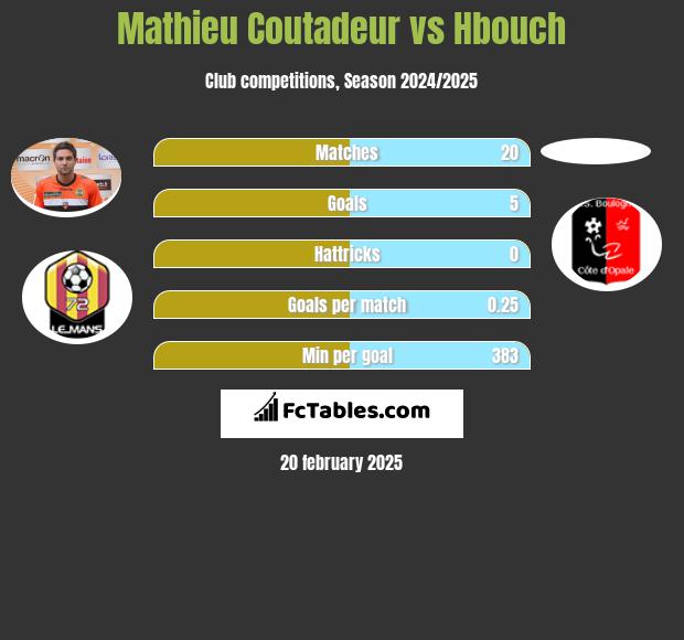 Mathieu Coutadeur vs Hbouch h2h player stats