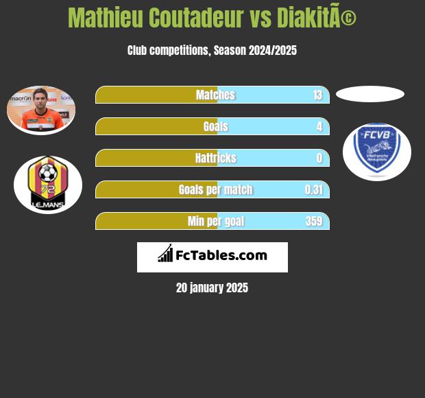 Mathieu Coutadeur vs DiakitÃ© h2h player stats