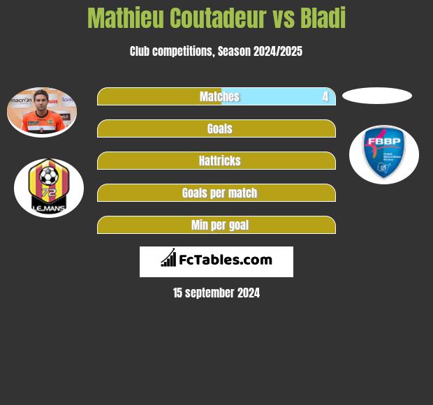 Mathieu Coutadeur vs Bladi h2h player stats