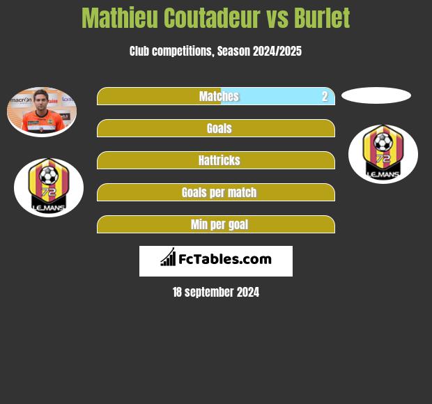 Mathieu Coutadeur vs Burlet h2h player stats