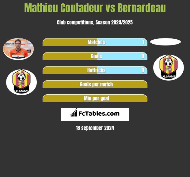 Mathieu Coutadeur vs Bernardeau h2h player stats