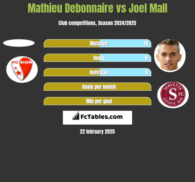 Mathieu Debonnaire vs Joel Mall h2h player stats