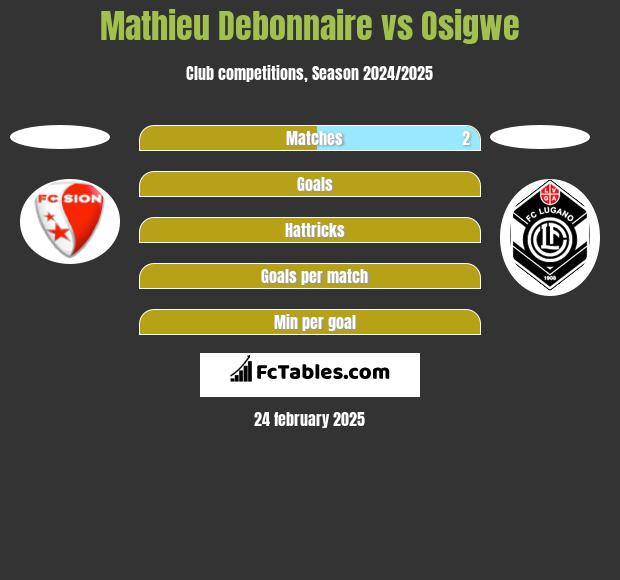 Mathieu Debonnaire vs Osigwe h2h player stats