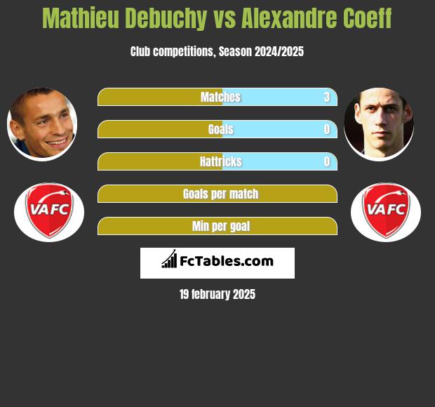 Mathieu Debuchy vs Alexandre Coeff h2h player stats